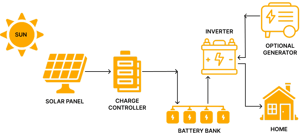 On-grid system diagram