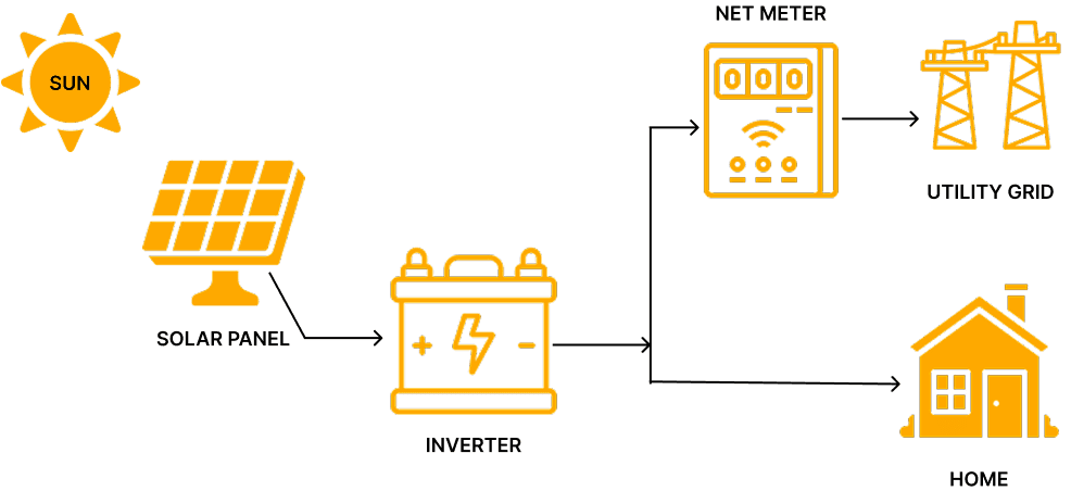 On-grid system diagram
